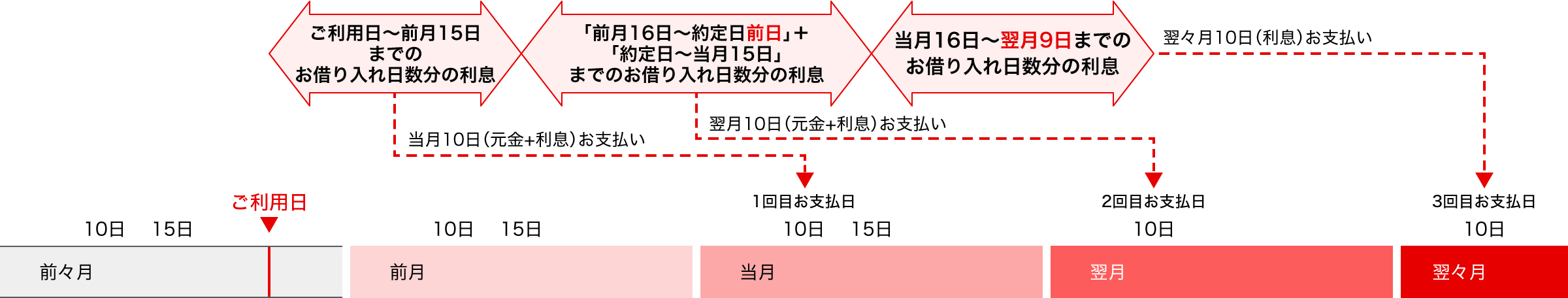 カードローン（キャッシングリボ払い）のお支払サイクルと利息の計算期間