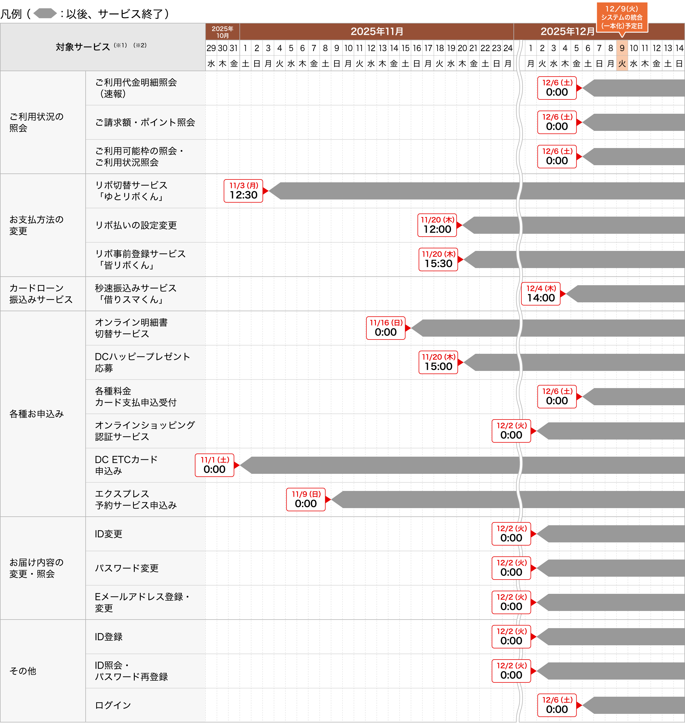 「DC Webサービス」の終了に関するご案内