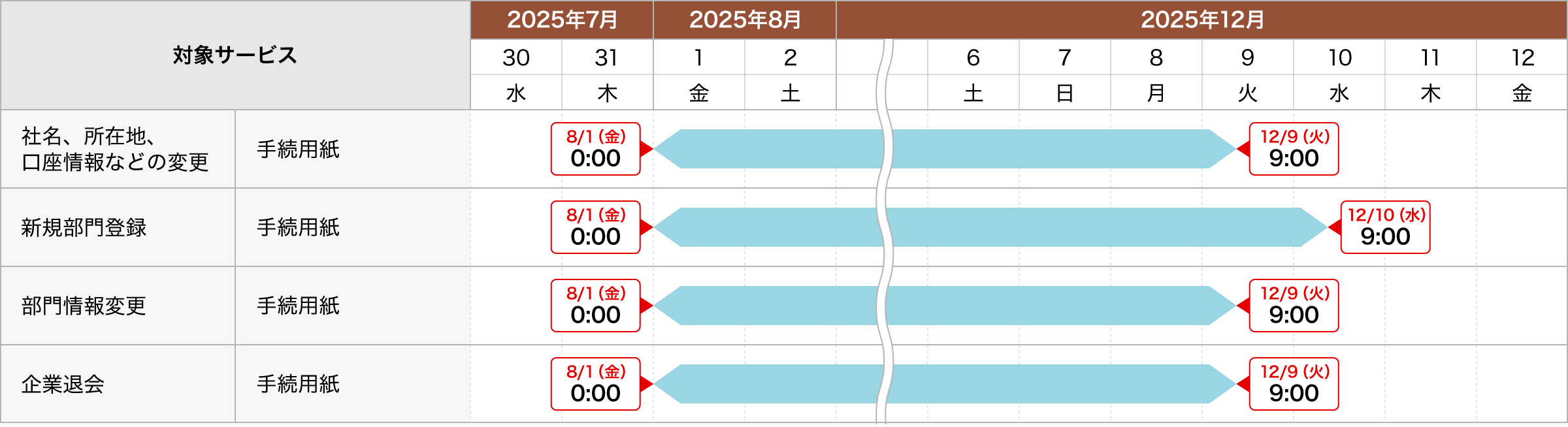 社名、所在地、口座情報などの変更　手続用紙：2025年8月1日（金）0:00～2025年12月9日（火）9:00まで、新規部門登録　手続用紙：2025年8月1日（金）0:00～2025年12月10日（水）9:00まで、部門情報変更　手続用紙：2025年8月1日（金）0:00～2025年12月9日（火）9:00まで、企業退会　手続用紙：2025年8月1日（金）0:00～2025年12月9日（火）9:00まで