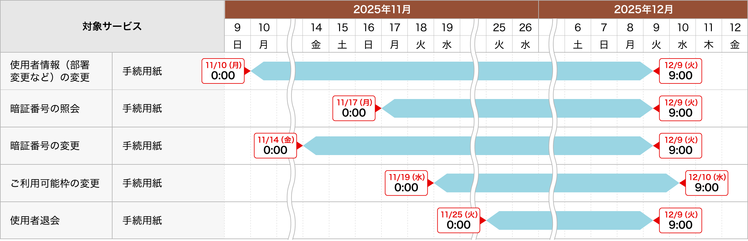 使用者情報（部署変更など）の変更　手続用紙：2025年11月10日（月）0:00～2025年12月9日（火）9:00まで、暗証番号の照会　手続用紙：2025年11月17日（月）0:00～2025年12月9日（火）9:00まで、暗証番号の変更　手続用紙：2025年11月14日（金）0:00～2025年12月9日（火）9:00まで、ご利用可能枠の変更　手続用紙：2025年11月19日（水）0:00～2025年12月10日（水）9:00まで、使用者退会　手続用紙：2025年11月25日（火）0:00～2025年12月9日（火）9:00まで