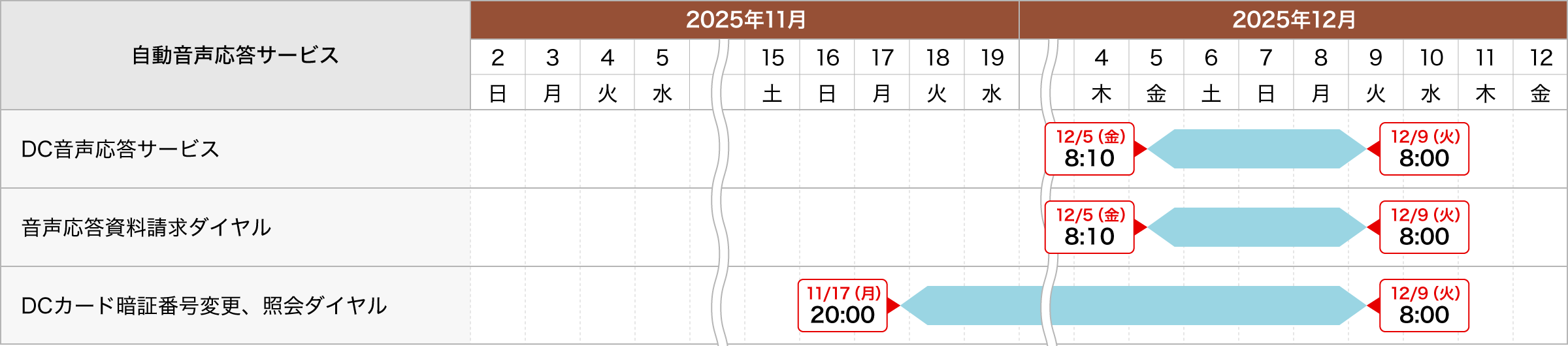 DC音声応答サービス:2025年12月5日(金)8:10~2025年12月9日(火)8:00まで、音声応答資料請求ダイヤル:2025年12月5日(金)8:10~2025年12月9日(火)8:00まで、DCカード暗証番号変更、照会ダイヤル:2025年11月17日(月)20:00~2025年12月9日(火)8:00まで