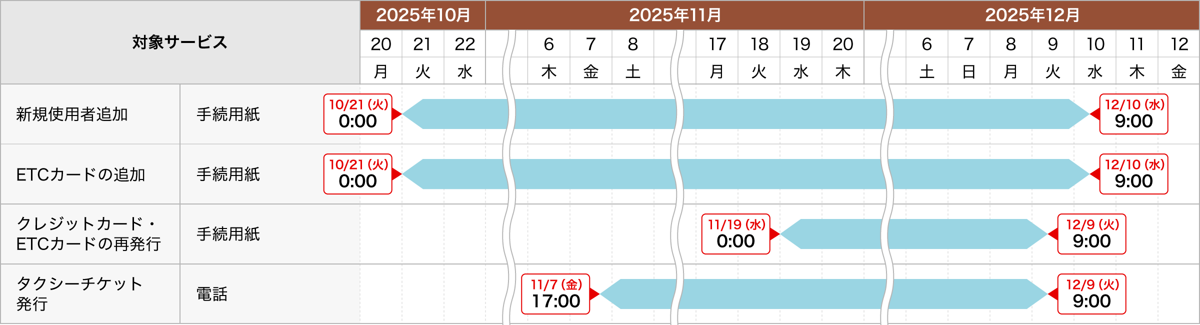 新規使用者追加　手続用紙：2025年10月21日（火）0:00～2025年12月10日（水）9:00まで、ETCカードの追加　手続用紙：2025年10月21日（火）0:00～2025年12月10日（水）9:00まで、クレジットカード・ETCカードの再発行　手続用紙：2025年11月19日（水）0:00～2025年12月9日（火）9:00まで、タクシーチケット発行　電話：2025年11月7日（金）17:00～2025年12月9日（火）9:00まで