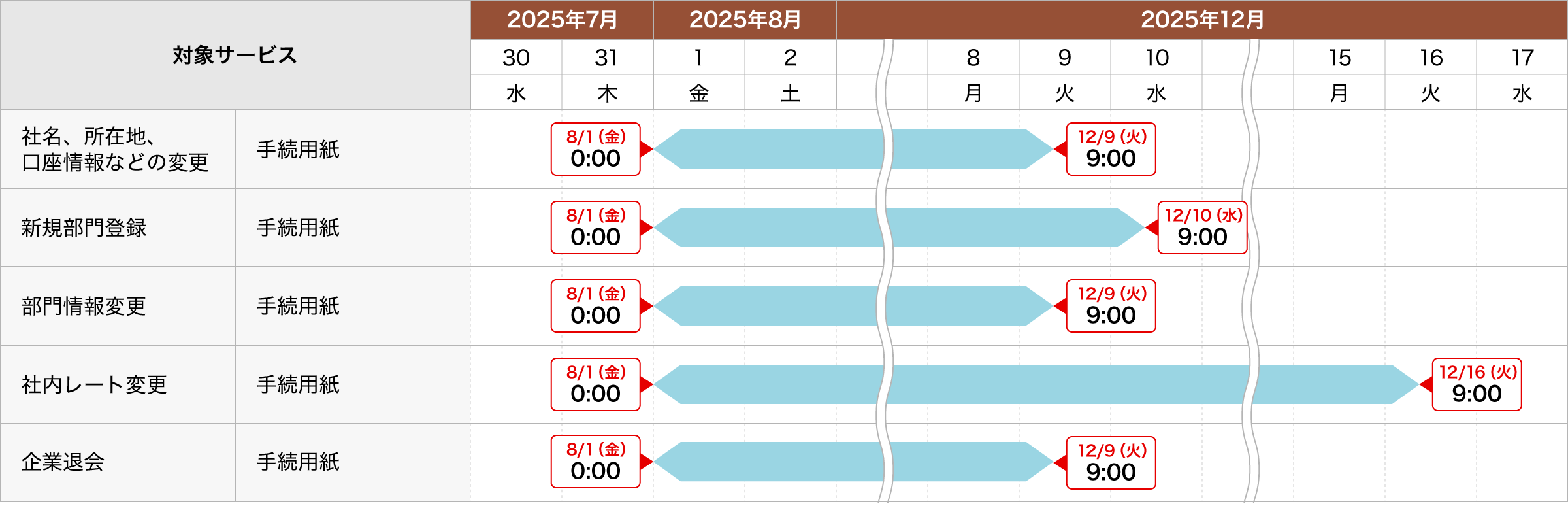 社名、所在地、口座情報などの変更　手続用紙：2025年8月1日（金）0:00～2025年12月9日（火）9:00まで、新規部門登録　手続用紙：2025年8月1日（金）0:00～2025年12月10日（水）9:00まで、部門情報変更　手続用紙：2025年8月1日（金）0:00～2025年12月9日（火）9:00まで、社内レート変更　手続用紙：2025年8月1日（金）0:00～2025年12月16日（火）9:00まで、企業退会　手続用紙：2025年8月1日（金）0:00～2025年12月9日（火）9:00まで