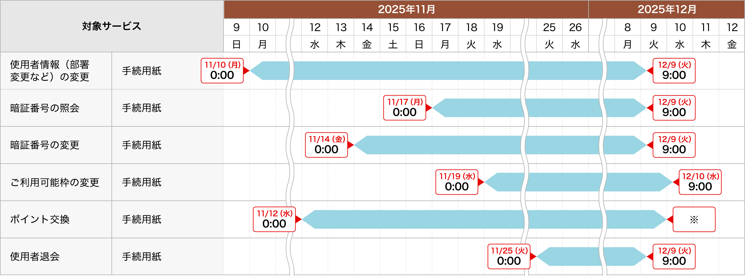 使用者情報（部署変更など）の変更　手続用紙：2025年11月10日（月）0:00～2025年12月9日（火）9:00まで、暗証番号の照会　手続用紙：2025年11月17日（月）0:00～2025年12月9日（火）9:00まで、暗証番号の変更　　手続用紙：2025年11月14日（金）0:00～2025年12月9日（火）9:00まで、ご利用可能枠の変更　手続用紙：2025年11月19日（水）0:00～2025年12月10日（水）9:00まで、ポイント交換　手続用紙：2025年11月12日（水）0:00～※、使用者退会　手続用紙：2025年11月25日（火）0:00～2025年12月9日（火）9:00まで