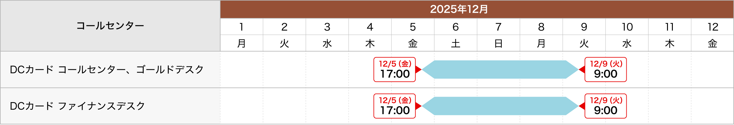 DCカード コールセンター、ゴールドデスク：2025年12月5日（金）17:00～2025年12月9日（火）9:00まで、DCカード ファイナンスデスク：2025年12月5日（金）17:00～2025年12月9日（火）9:00まで
