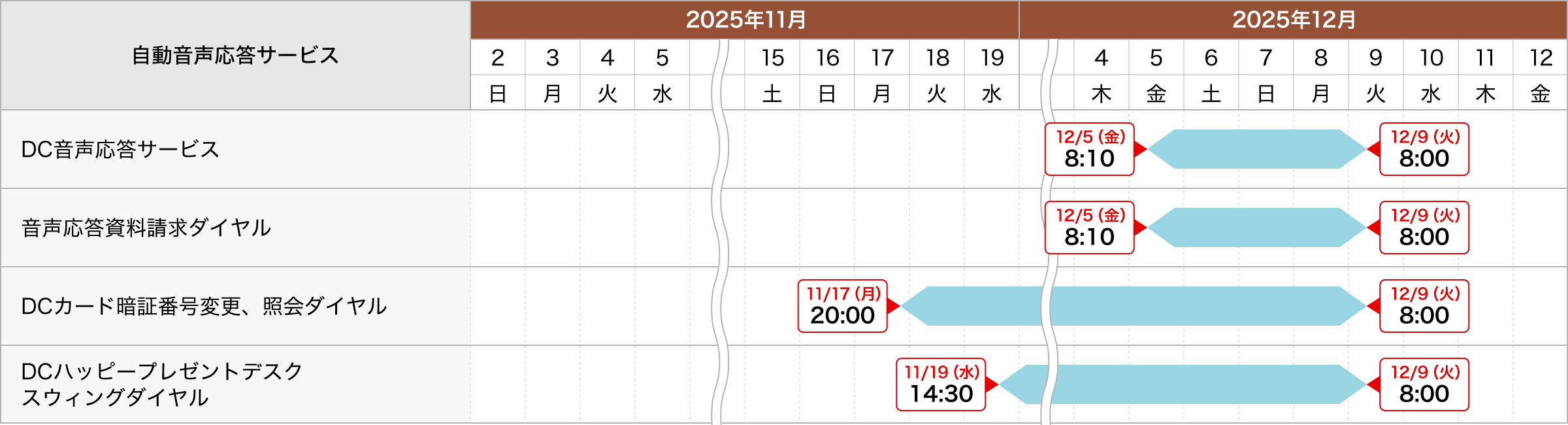 DC音声応答サービス：2025年12月5日（金）8:10～2025年12月9日（火）8:00まで、音声応答資料請求ダイヤル：2025年12月5日（金）8:10～2025年12月9日（火）8:00まで、DCカード暗証番号変更、照会ダイヤル：2025年11月17日（月）20:00～2025年12月9日（火）8:00まで、DCハッピープレゼントデスクスウィングダイヤル：2025年11月19日（水）14:30～2025年12月9日（火）8:00まで