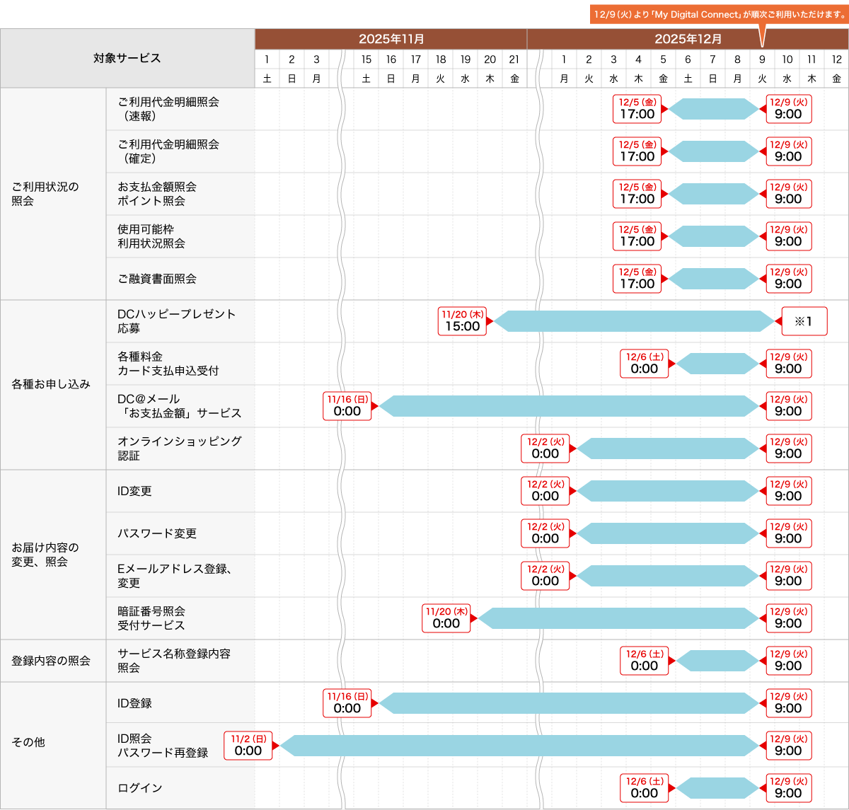 【ご利用状況の照会】ご利用代金明細照会（速報）：2025年12月5日（金）17:00～2025年12月9日（火）9:00まで、ご利用代金明細照会（確定）：2025年12月5日（金）17:00～2025年12月9日（火）9:00まで、お支払金額照会ポイント照会：2025年12月5日（金）17:00～2025年12月9日（火）9:00まで、使用可能枠利用状況照会：2025年12月5日（金）17:00～2025年12月9日（火）9:00まで、ご融資書面照会：2025年12月5日（金）17:00～2025年12月9日（火）9:00まで【各種お申し込み】DCハッピープレゼント応募：2025年11月20日（木）15:00～※1、各種料金カード支払申込受付：2025年12月6日（土）0:00～2025年12月9日（火）9:00まで、DC@メール「お支払金額」サービス：2025年11月16日（日）0:00～2025年12月9日（火）9:00まで、オンラインショッピング認証：2025年12月2日（火）0:00～2025年12月9日（火）9:00まで【お届け内容の変更、照会】ID変更：2025年12月2日（火）0:00～2025年12月9日（火）9:00まで、パスワード変更：2025年12月2日（火）0:00～2025年12月9日（火）9:00まで、Eメールアドレス登録、変更：2025年12月2日（火）0:00～2025年12月9日（火）9:00まで、暗証番号照会受付サービス：2025年11月20日（木）0:00～2025年12月9日（火）9:00まで【登録内容の照会】サービス名称登録内容照会：2025年12月6日（土）0:00～2025年12月9日（火）9:00まで【その他】ID登録：2025年11月16日（日）0:00～2025年12月9日（火）9:00まで、ID照会パスワード再登録：2025年11月2日（日）0:00～2025年12月9日（火）9:00まで、ログイン：2025年12月6日（土）0:00～2025年12月9日（火）9:00まで