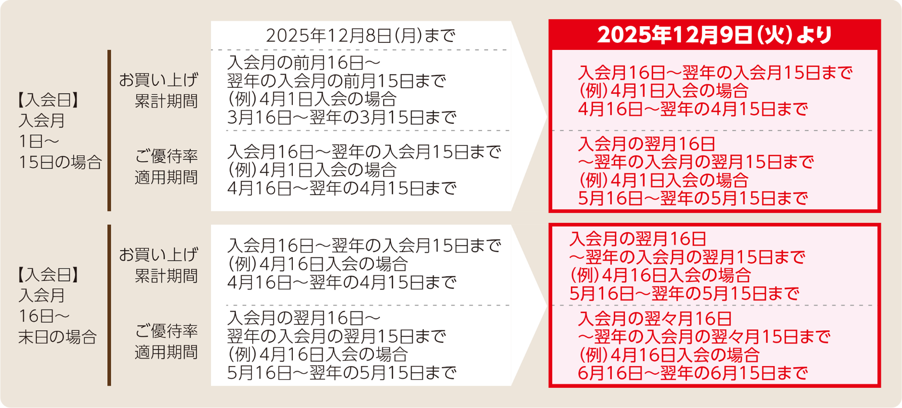 年間利用金額に応じた優待割引の集計サイクルについて