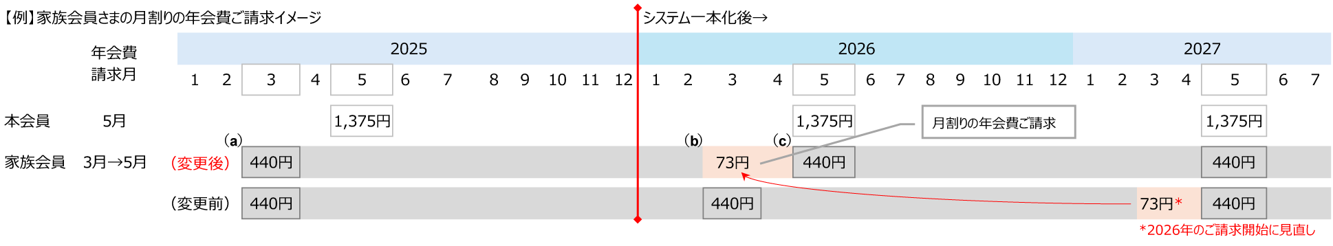 【例】カード使用者さまの月割りの年会費ご請求イメージ図