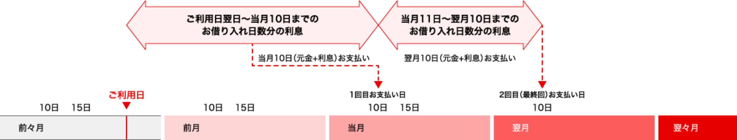 カードローン（リボ払い）のお支払いサイクルと利息の計算期間の主な内容