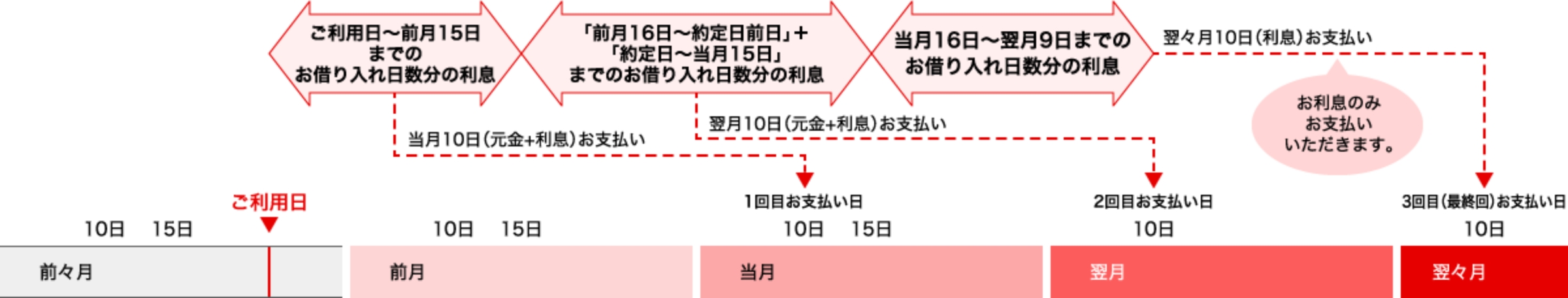 カードローン（リボ払い）のお支払いサイクルと利息の計算期間の主な内容