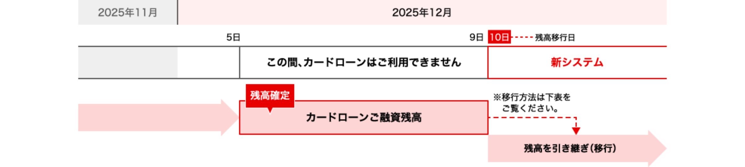 カードローン（リボ払い）の残高移行の主な内容