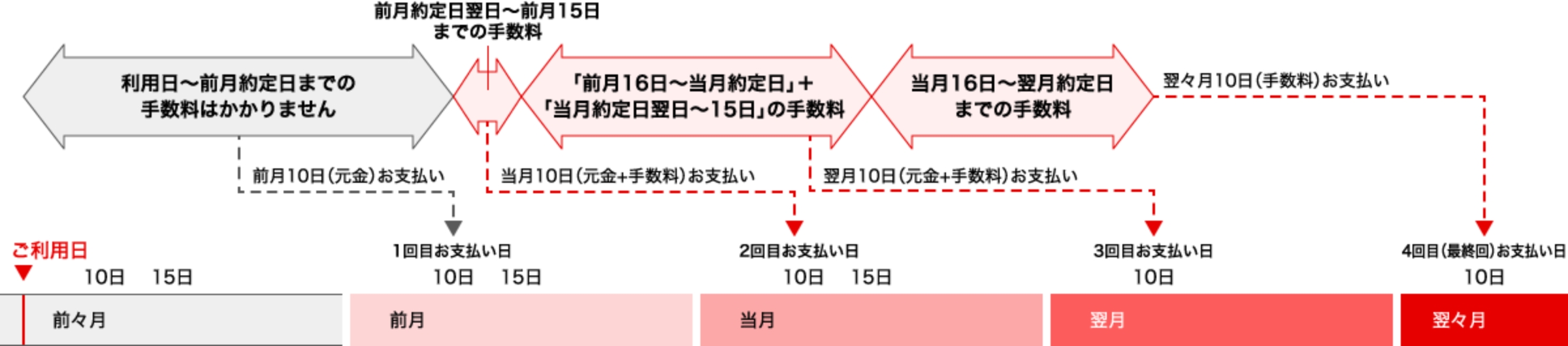 登録型リボ「楽Ｐａｙ」のリボ払いお支払いサイクルの主な内容