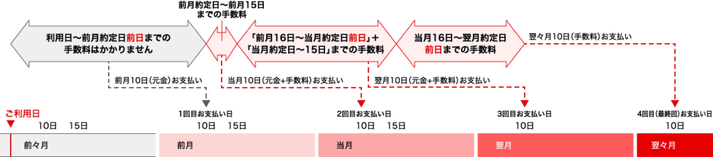 登録型リボ「楽Ｐａｙ」のリボ払いお支払いサイクルの主な内容