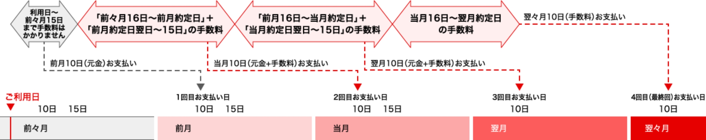 リボ払いのお支払いサイクルの主な内容