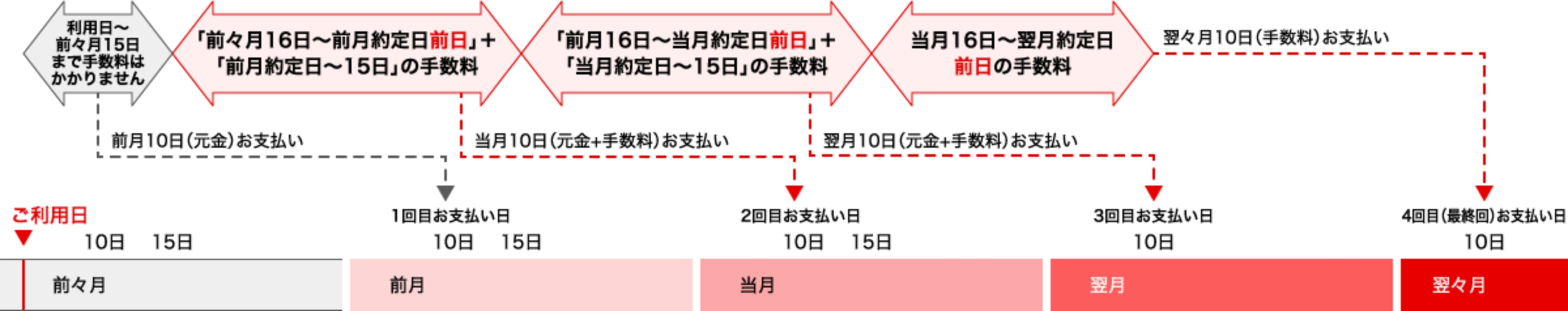 リボ払いのお支払いサイクルの主な内容