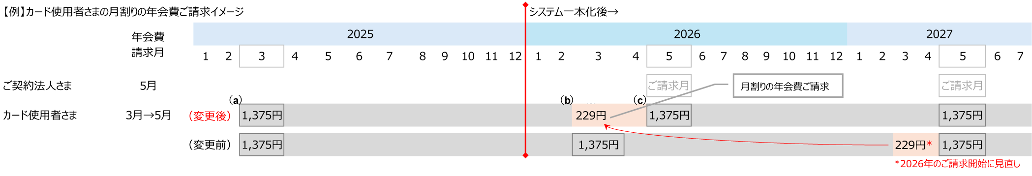 【例】カード使用者さまの月割りの年会費ご請求イメージ図