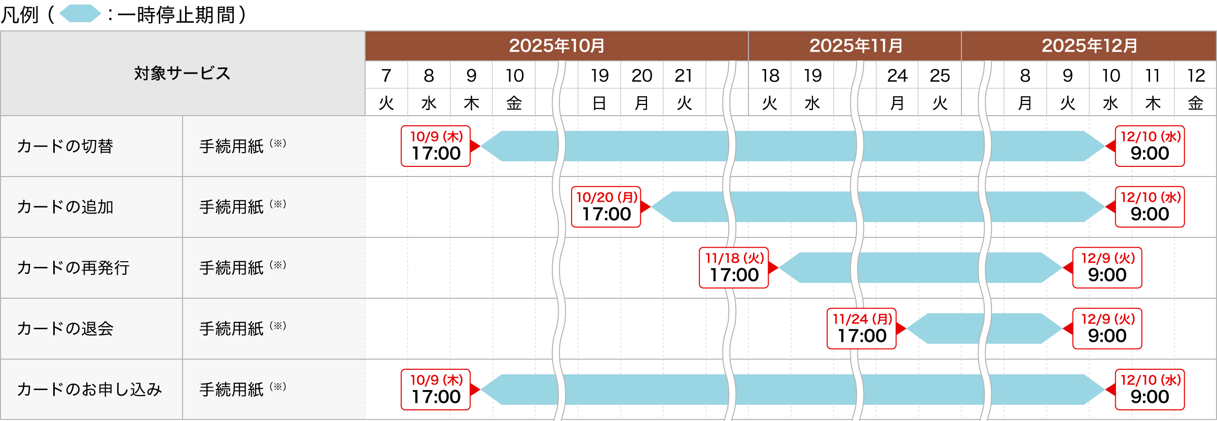 カード（カード使用者さま・ETCカードなど含む）に関するお手続き