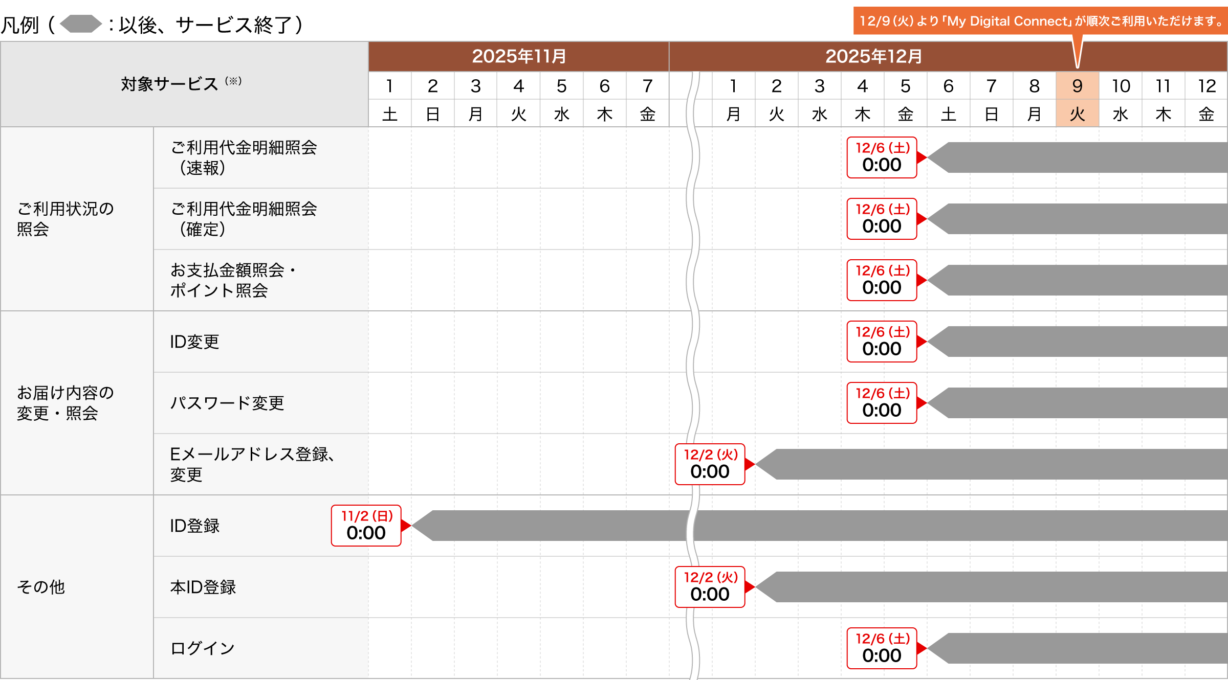 「DC Webサービス-法人カード-」の終了に関するご案内