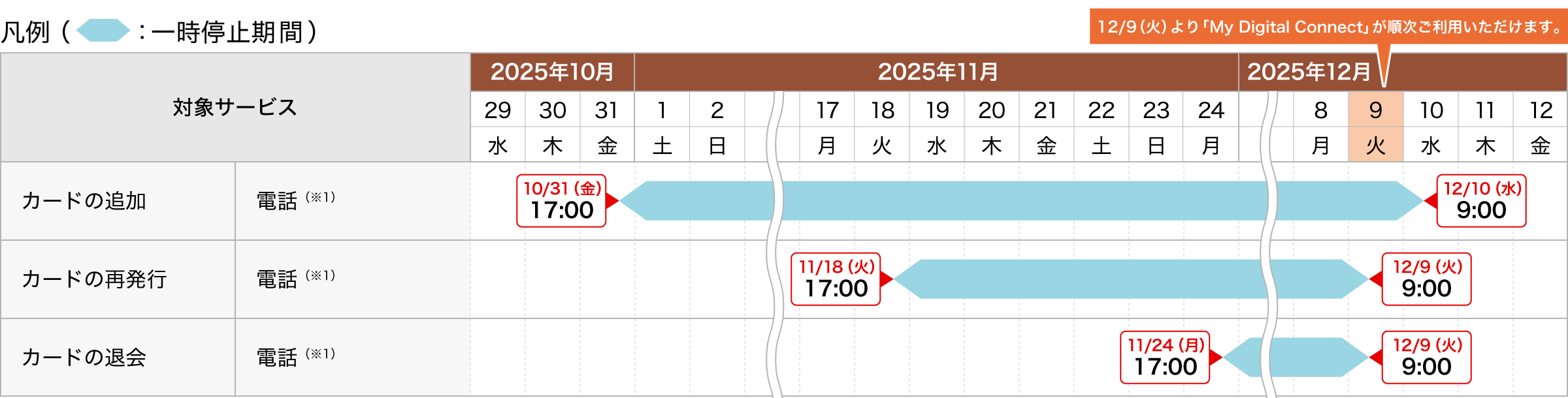 カード（家族・ETCカードなど含む）に関するお手続き