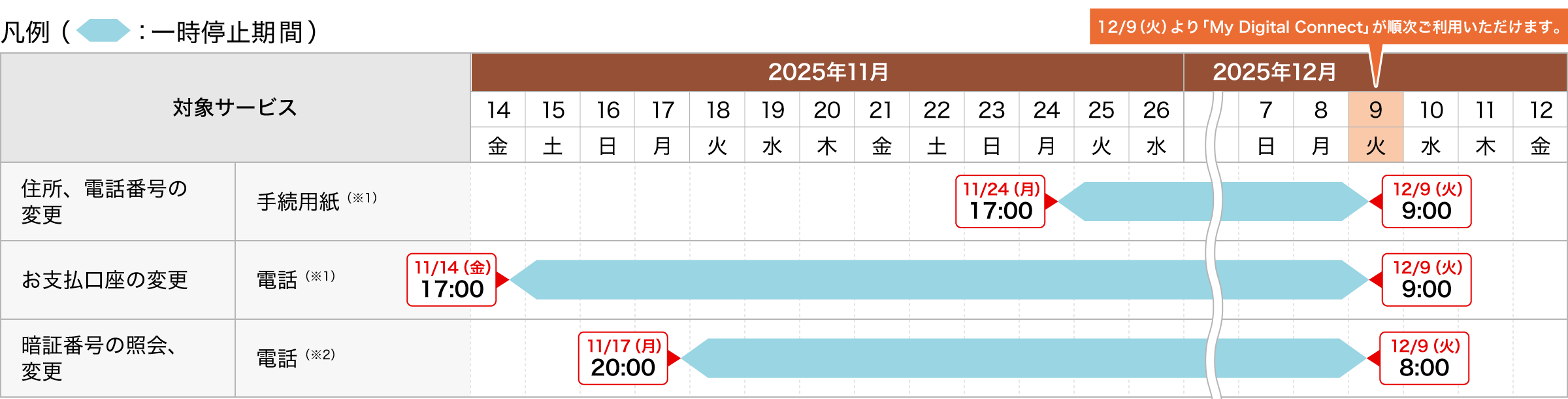 お客さま情報の変更