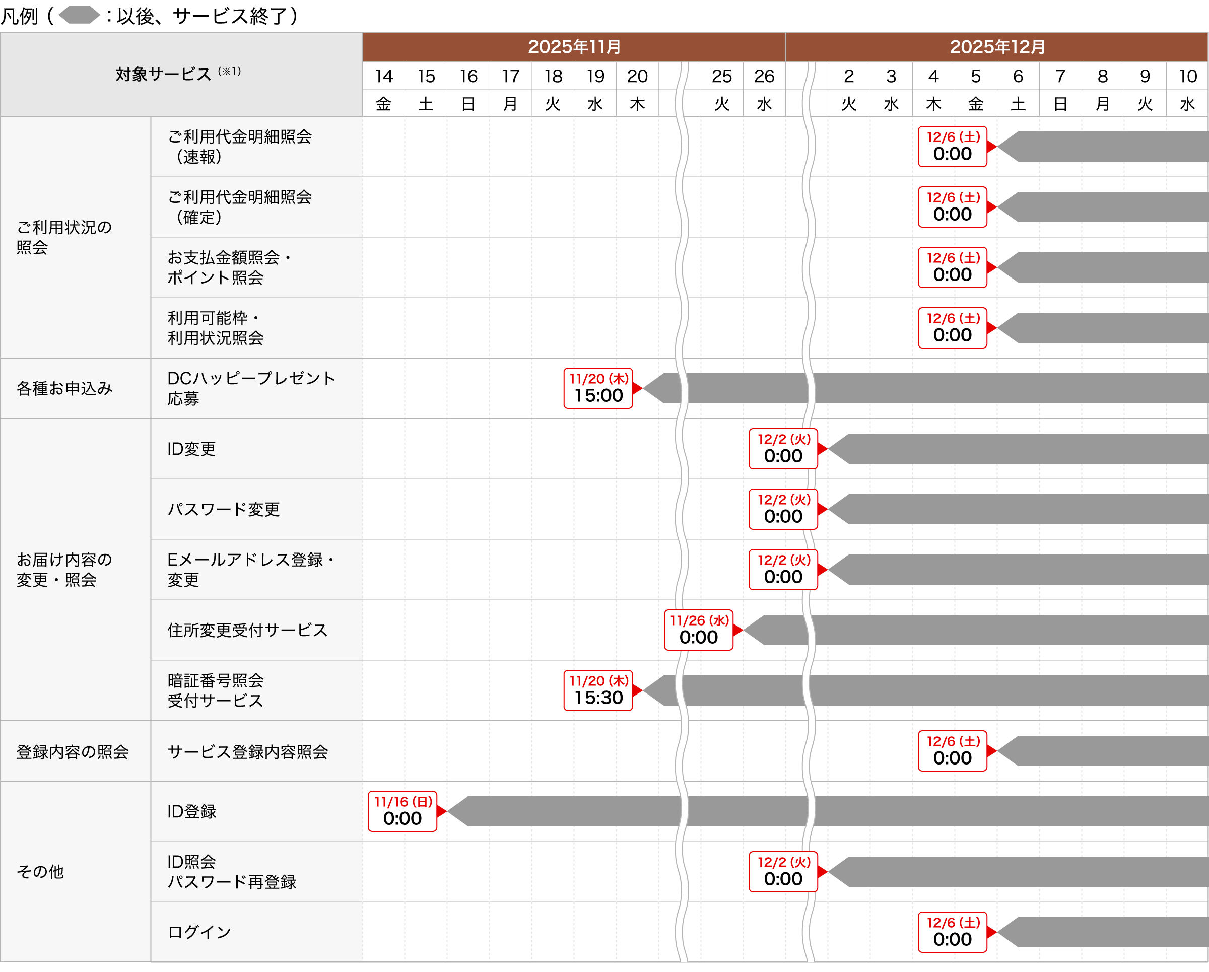 「DC Webサービス-コーポレートカード-」の終了に関するご案内