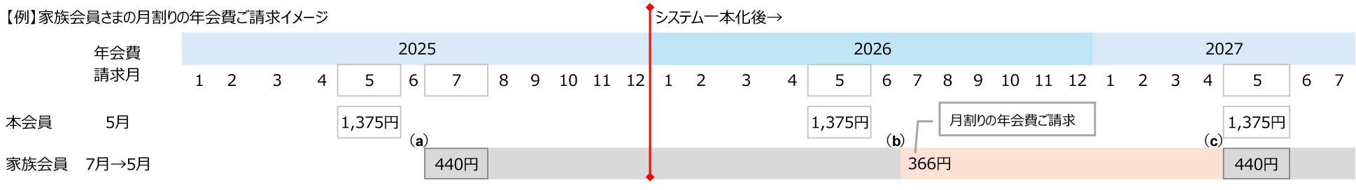 【例】カード使用者さまの月割りの年会費ご請求イメージ図