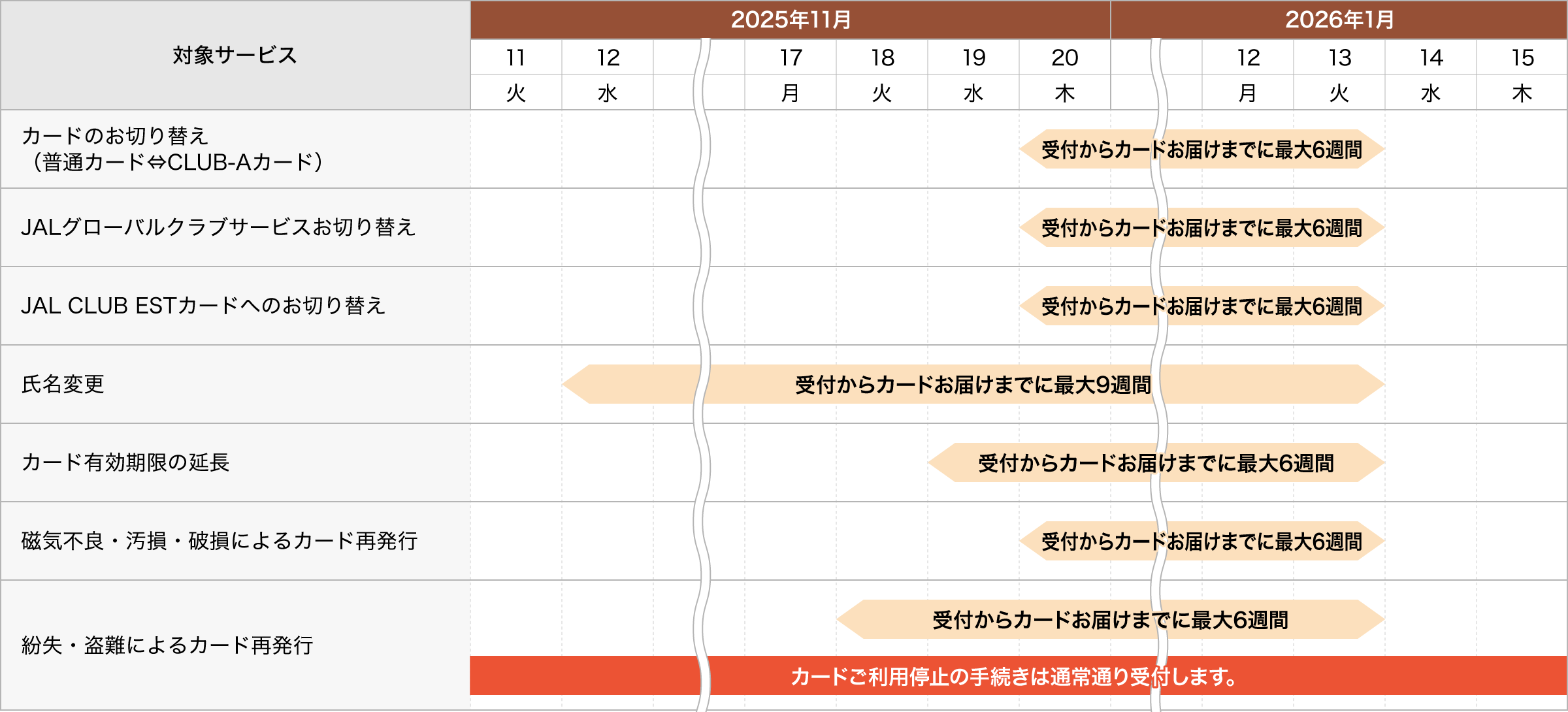 カードのお申し込み・再発行・お切り替えに関するお手続き