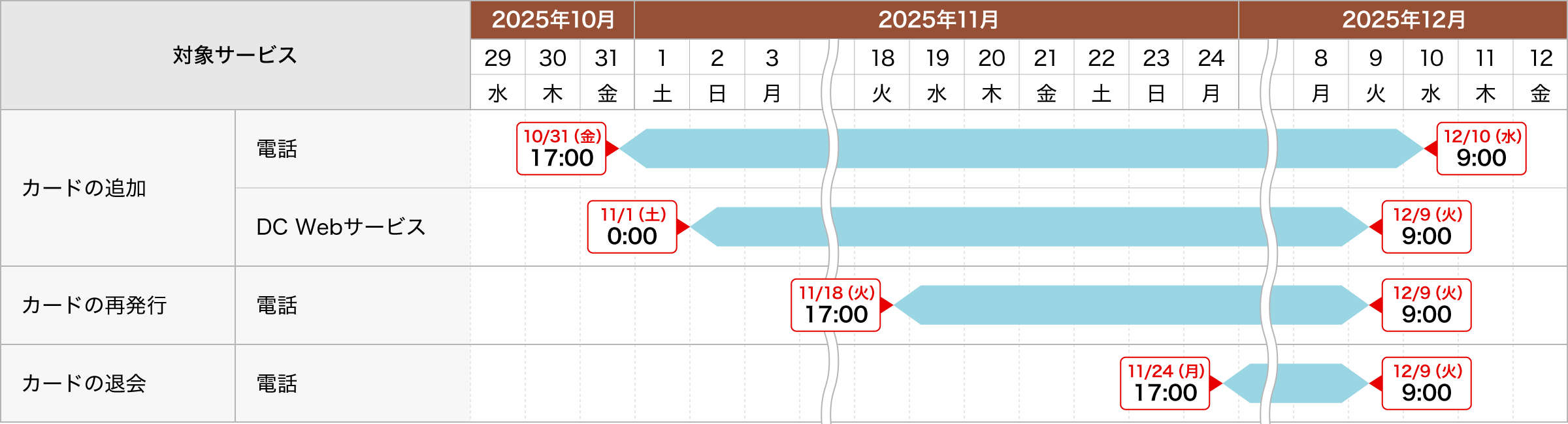 ETCカードに関するお手続き