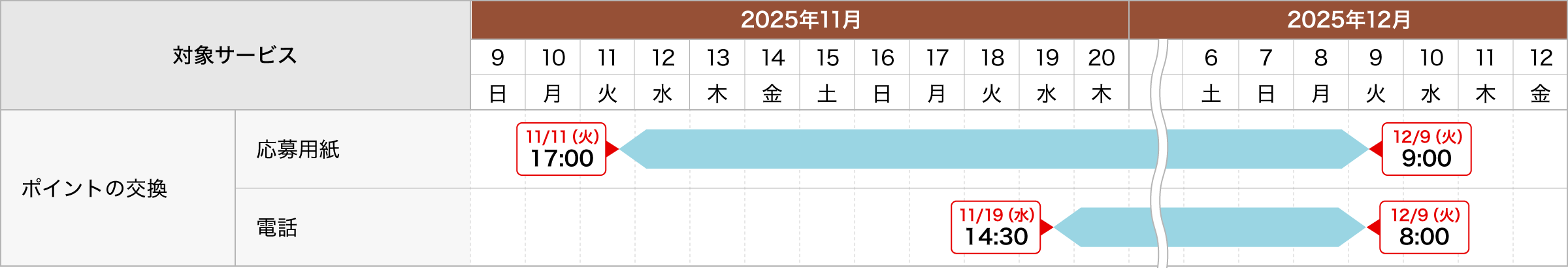 ポイントの交換