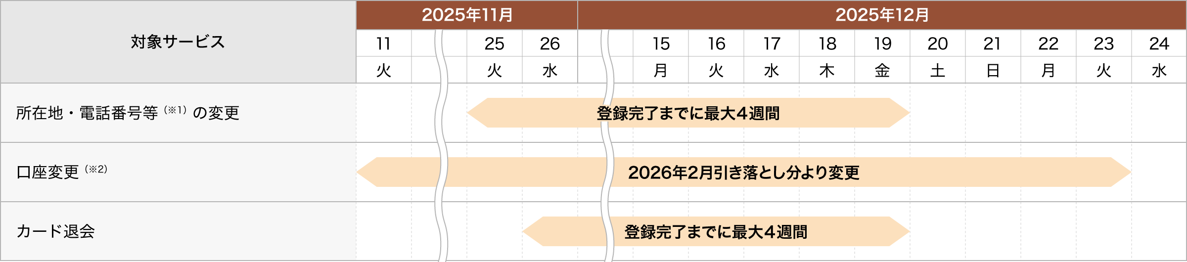 お客さま情報の変更