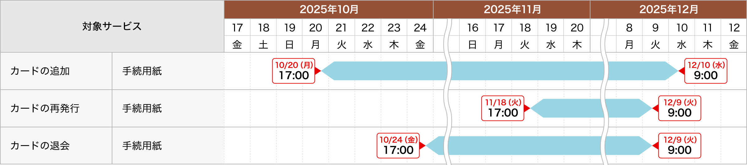 ETCカードに関するお手続き
