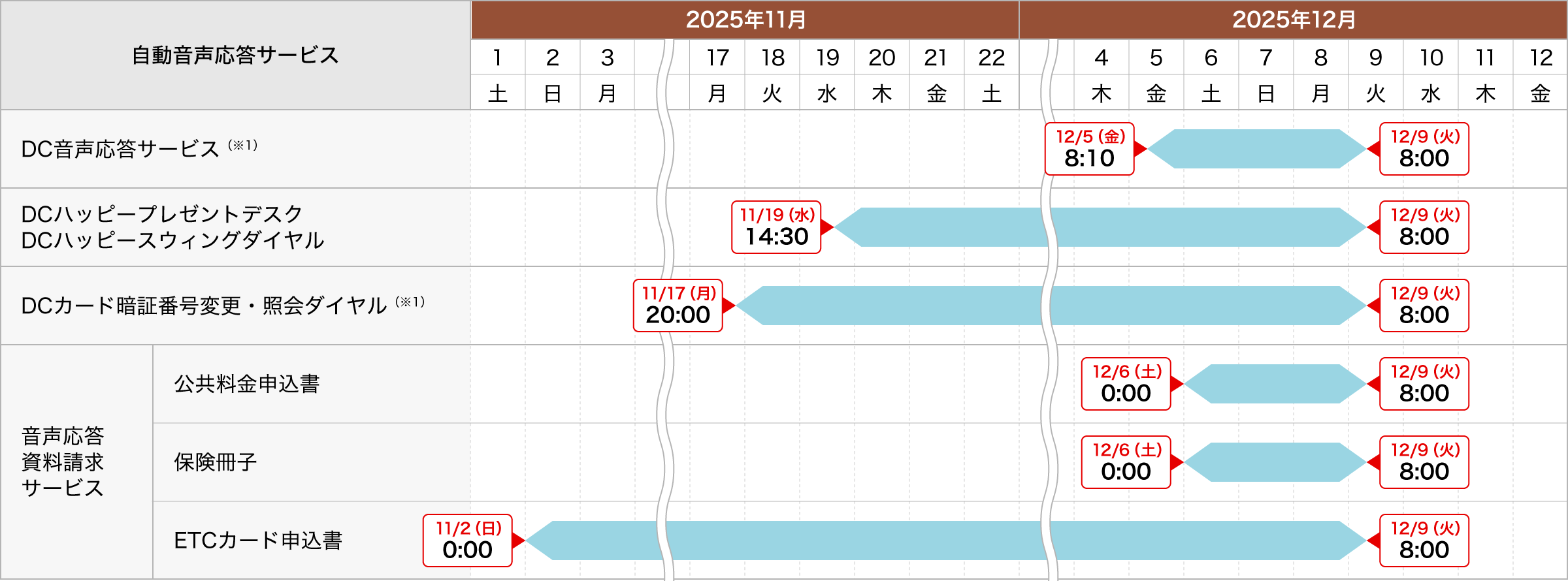 DC専用の自動音声サービス