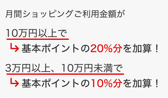 月間ショッピングご利用金額が10万円以上で基本ポイントの20%分を加算！3万円以上、10万円未満で基本ポイントの10%分を加算！