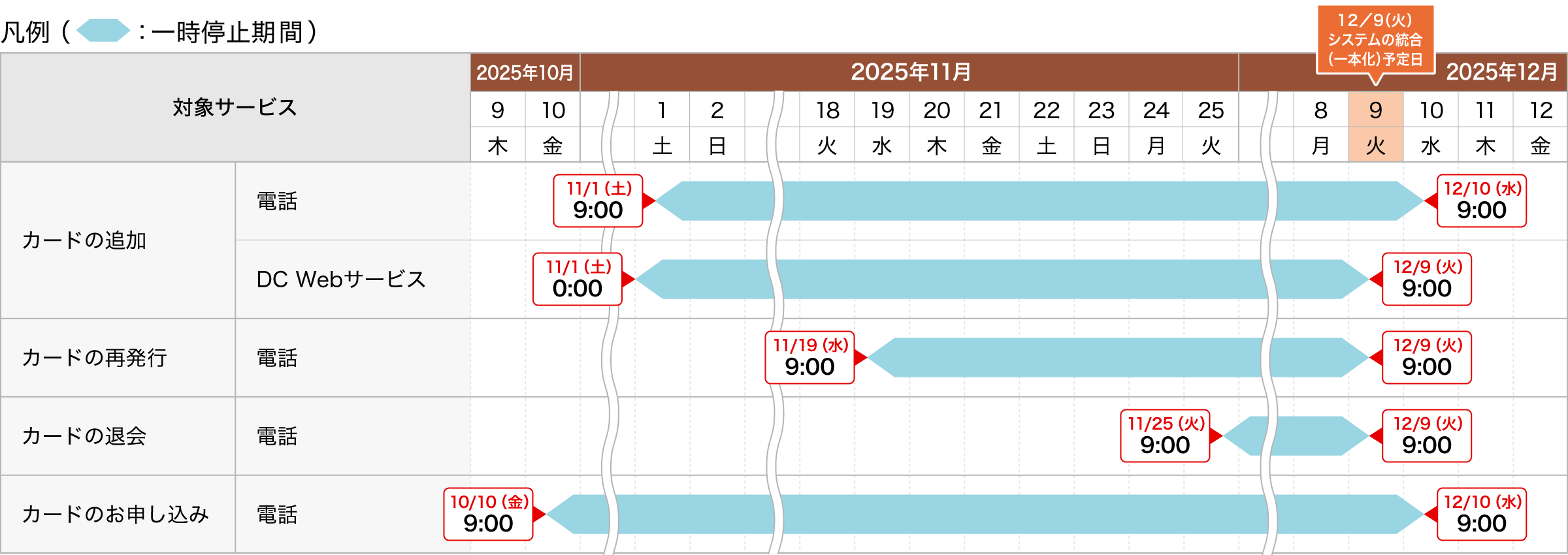 カードに関するお手続き