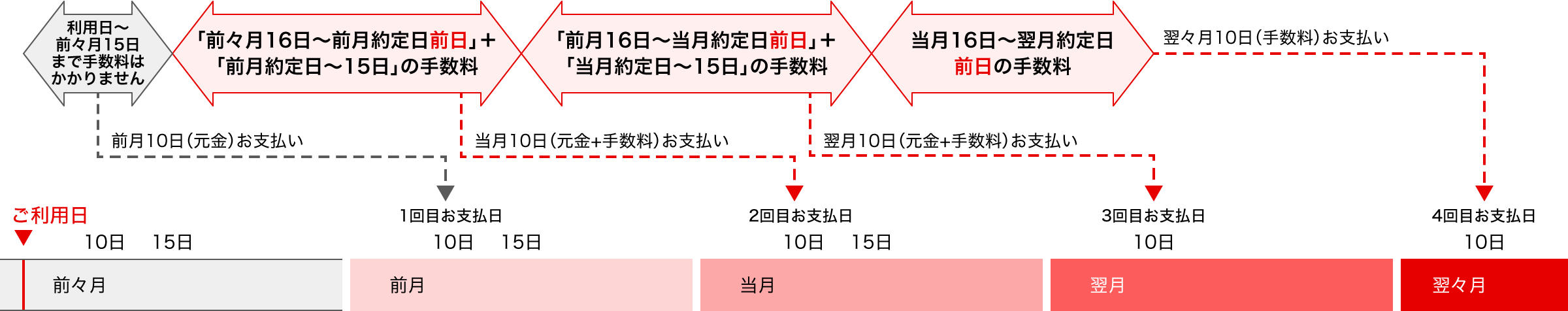 リボ払いのお支払サイクル