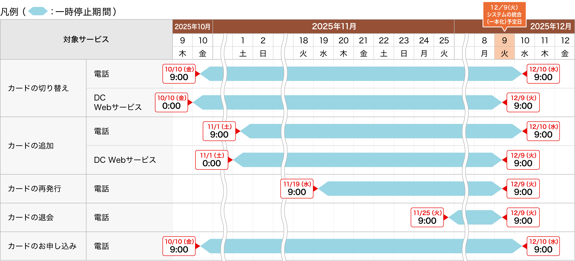 カードに関するお手続き