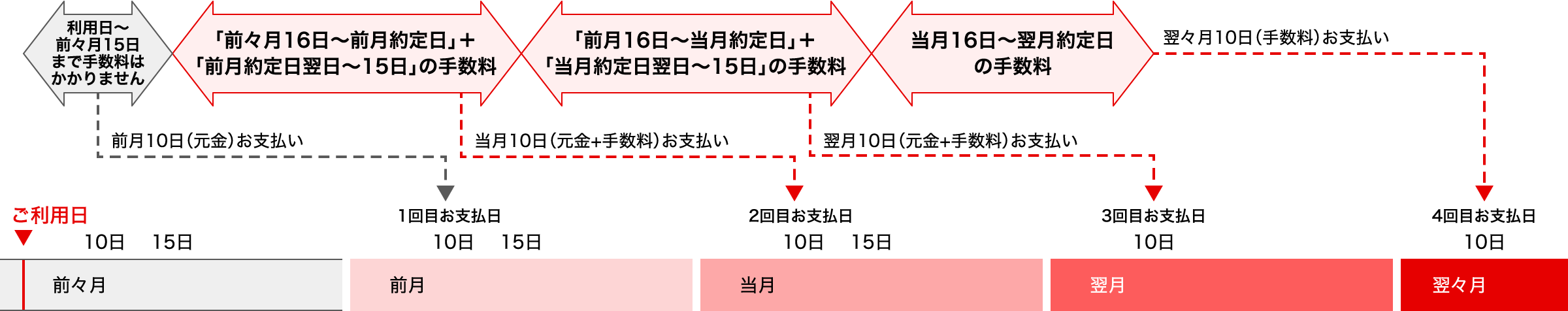 リボ払いのお支払サイクル