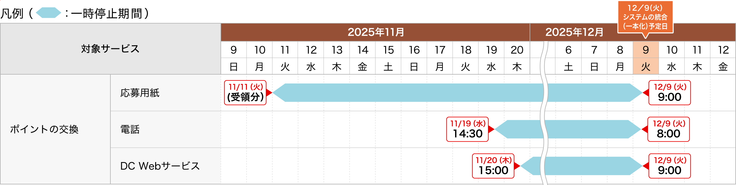 ポイントの交換