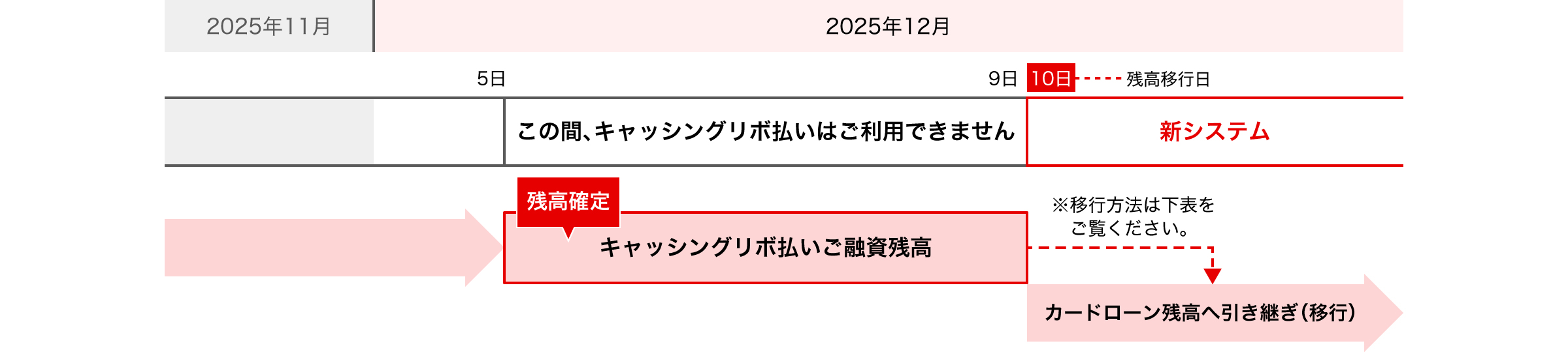 カードローン（キャッシングリボ払い）のご利用残高移行
