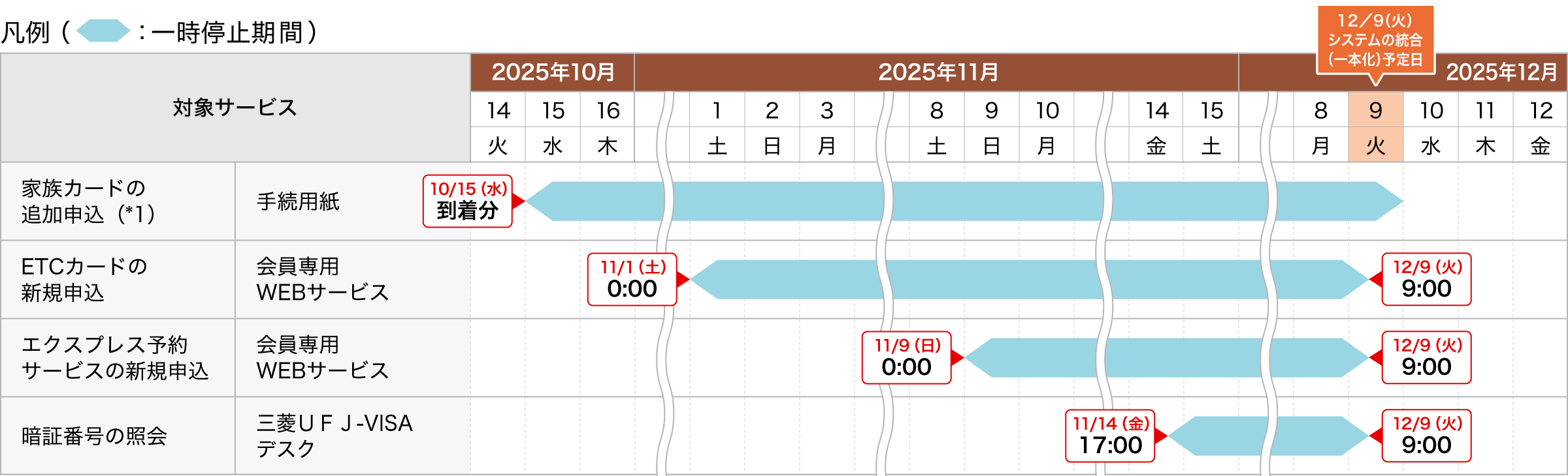 カードに関するお手続きについて