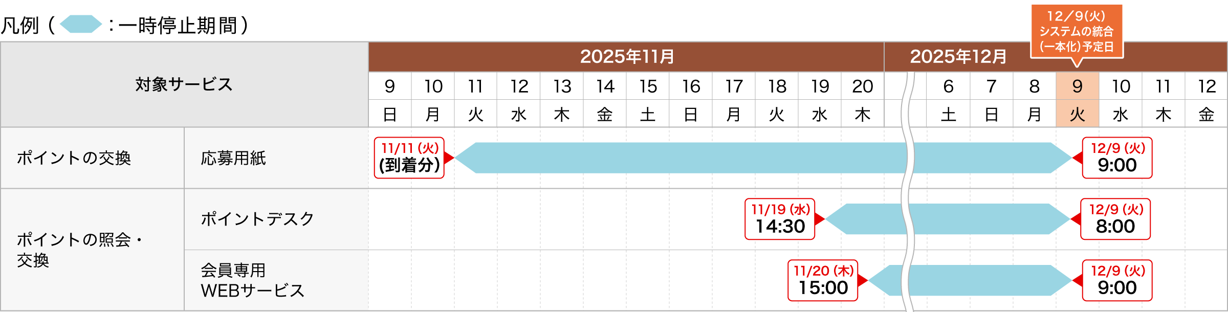 ポイントの照会・交換について
