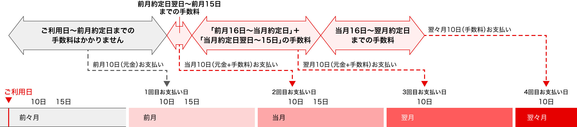 リボ払いのお支払サイクルについて