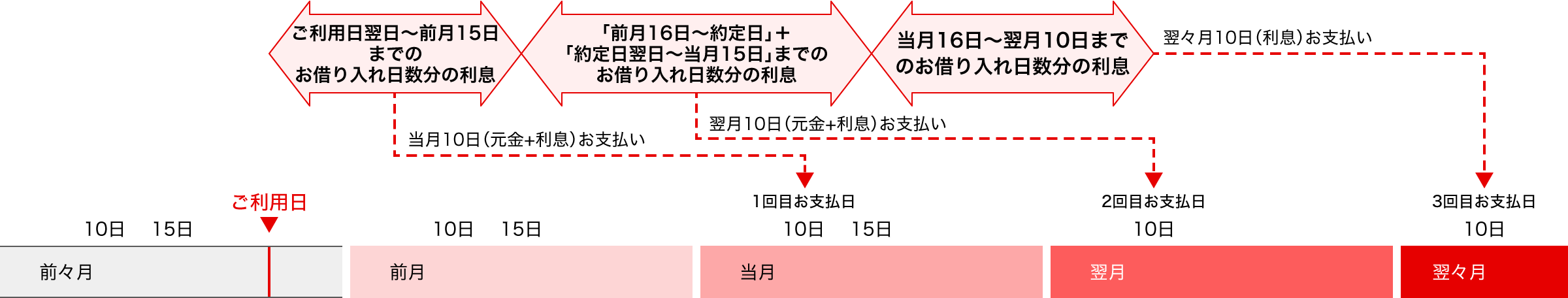 カードローン（キャッシングリボ払い）のお支払サイクルと利息の計算期間