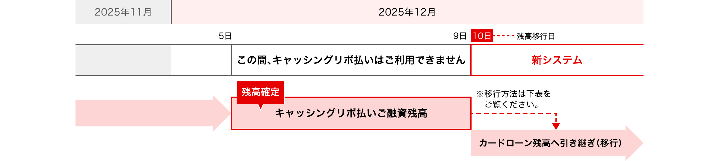 カードローン（キャッシングリボ払い）の残高移行