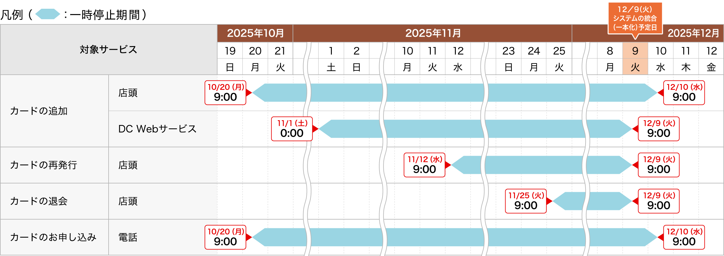 カードに関するお手続き