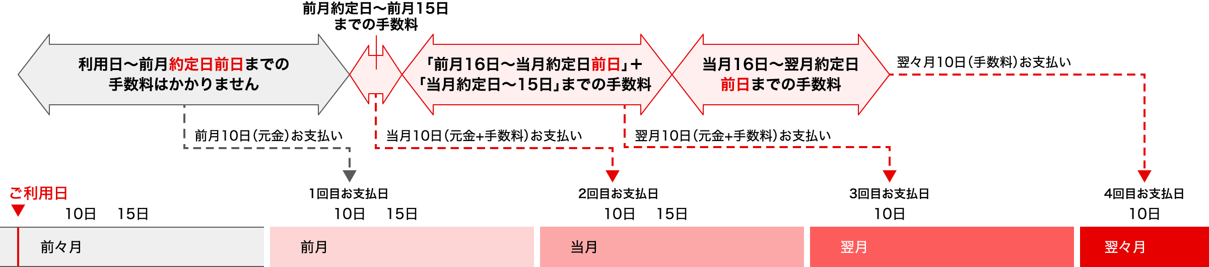 リボ払いのお支払サイクル