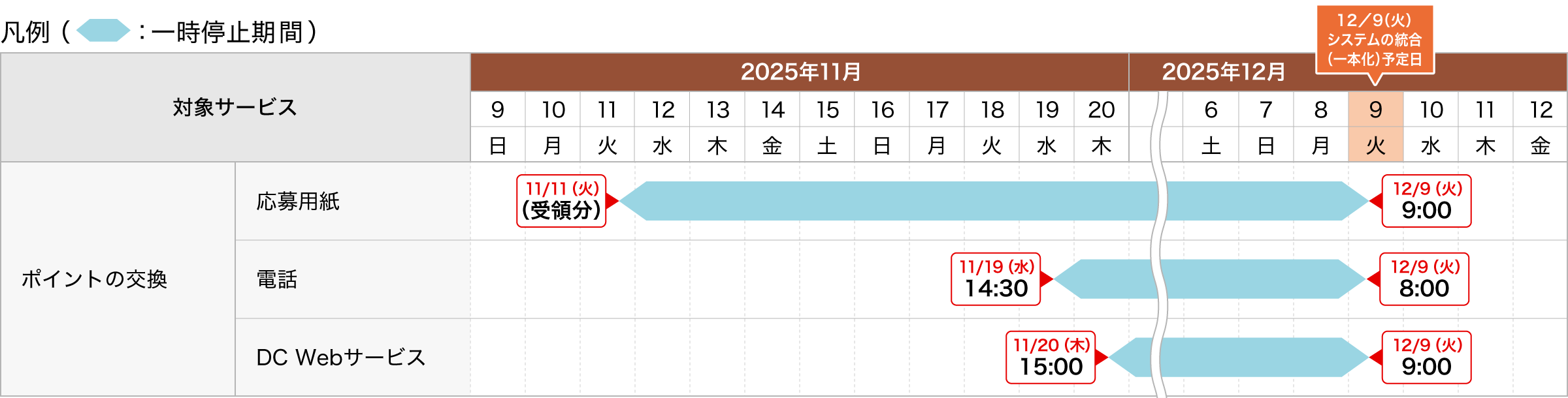 ポイントの交換